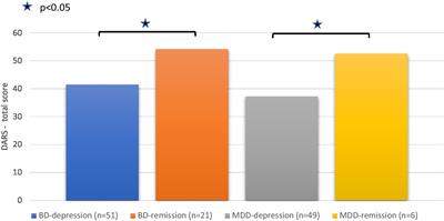 Polish adaptation of the Dimensional Anhedonia Rating Scale (DARS) - validation in the clinical sample